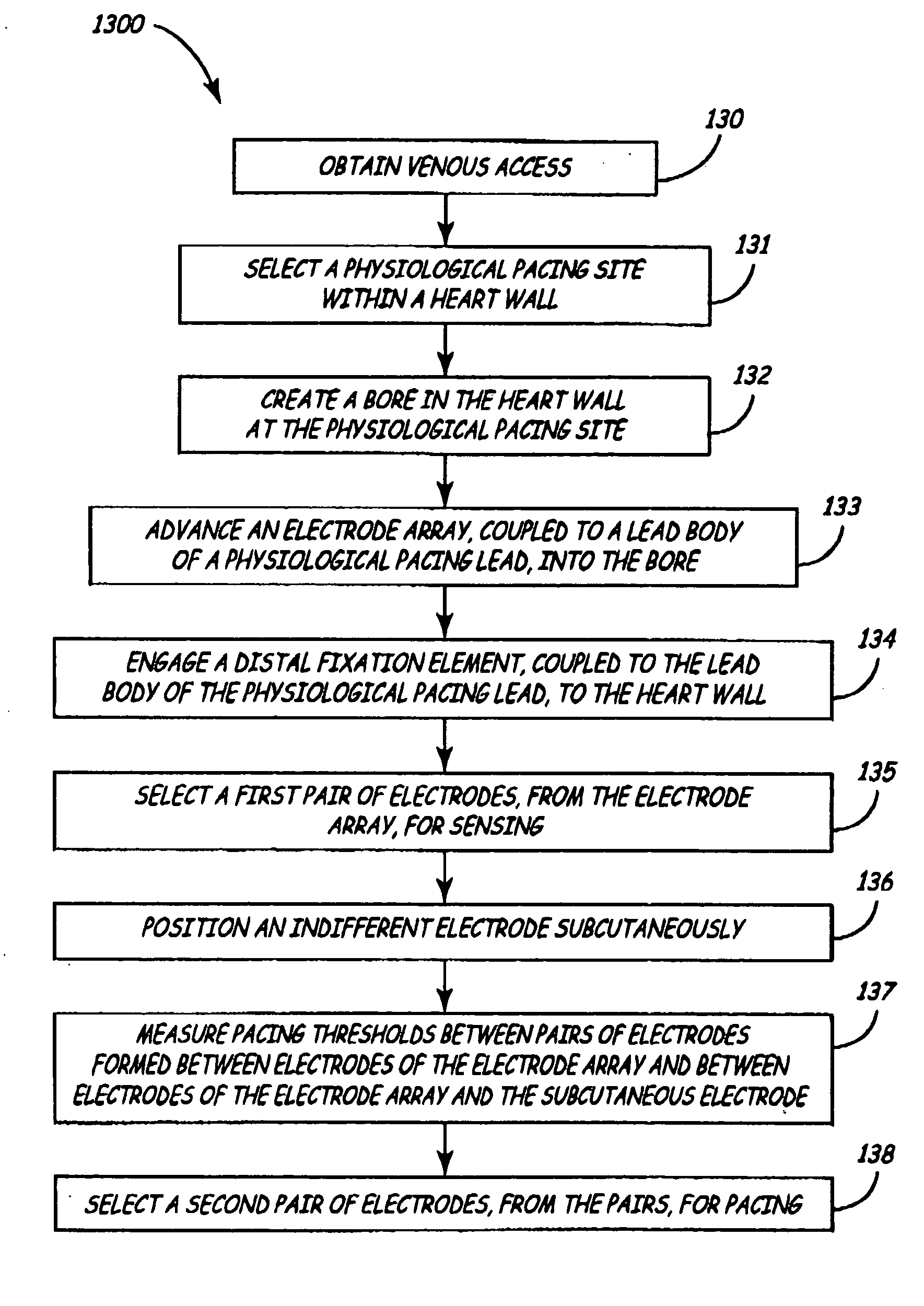 Pacing method