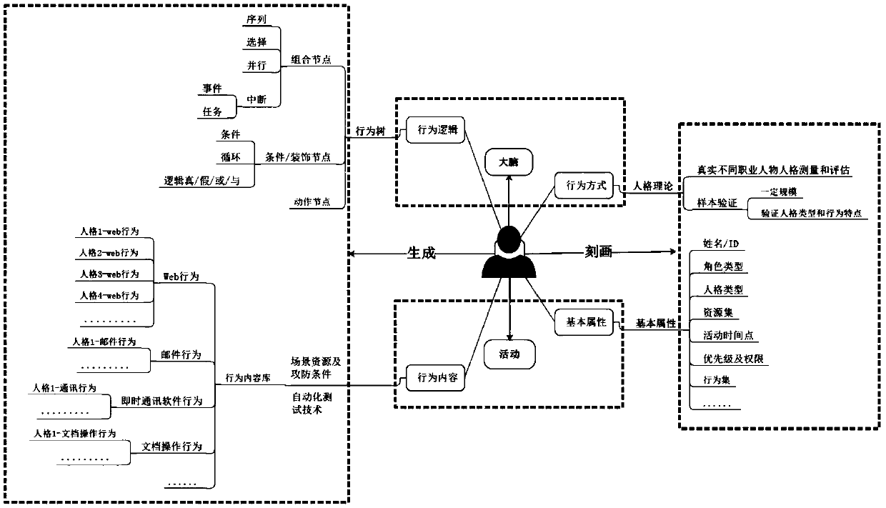 NPC generation and depiction method in network test scene