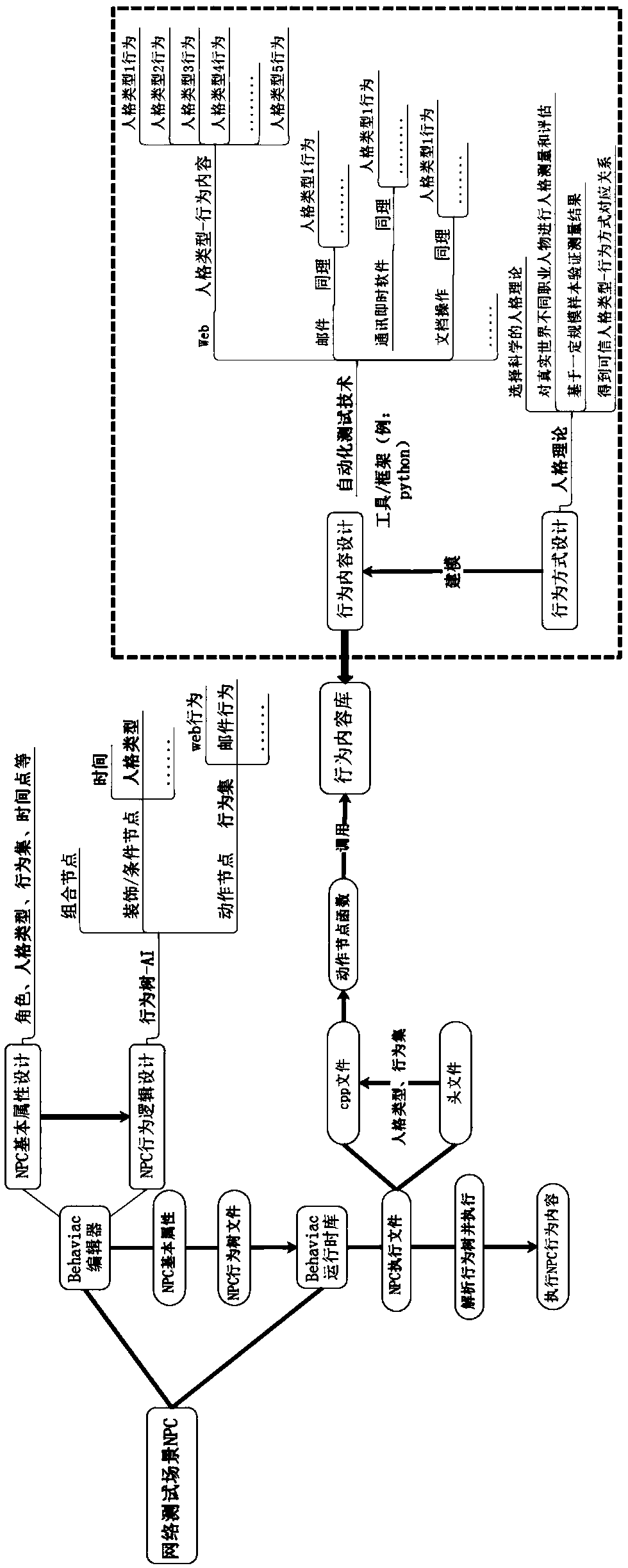 NPC generation and depiction method in network test scene