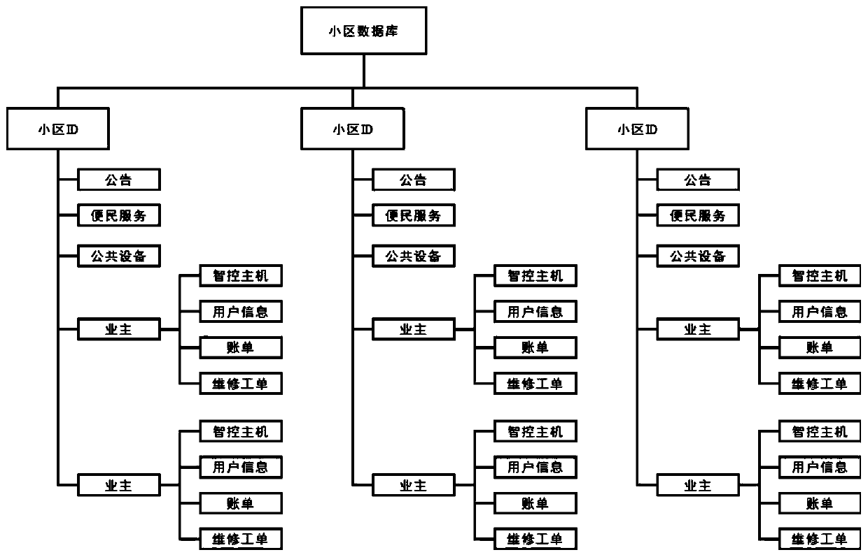 A multi-community property information management method and system