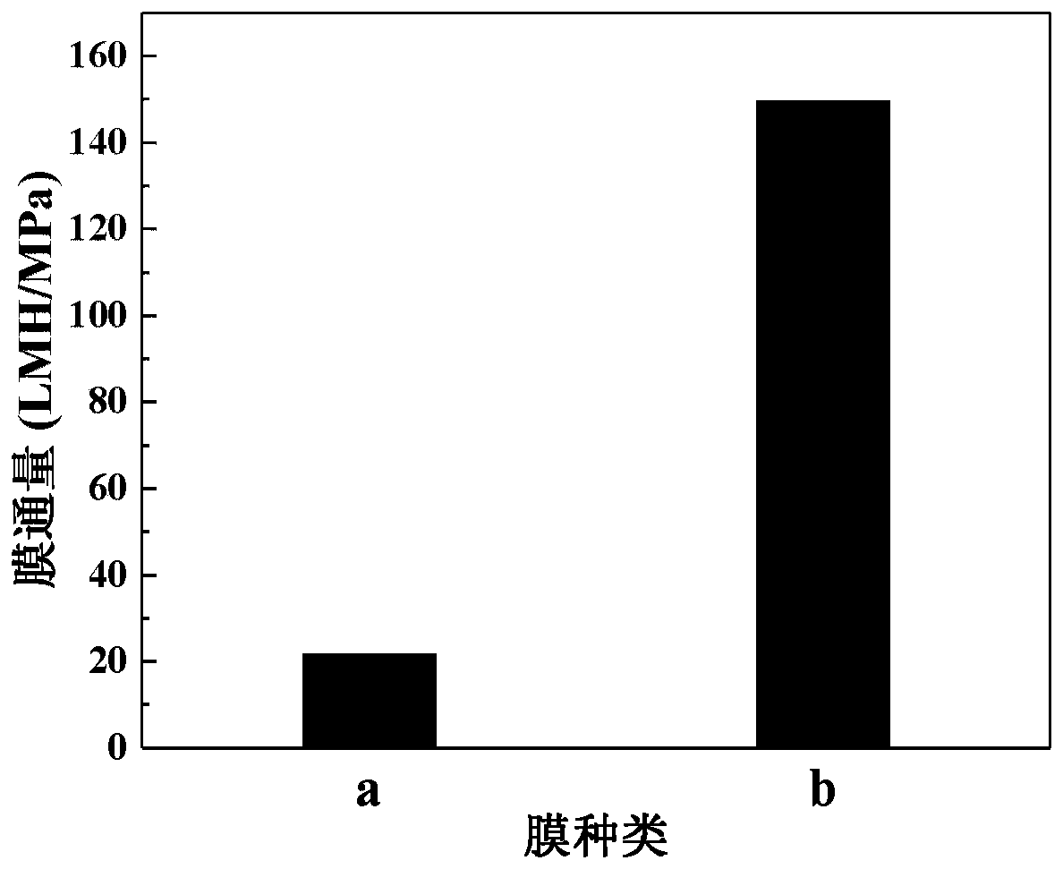 High-throughput positively-charged acid-resistant nanofiltration membrane as well as preparation method and application thereof