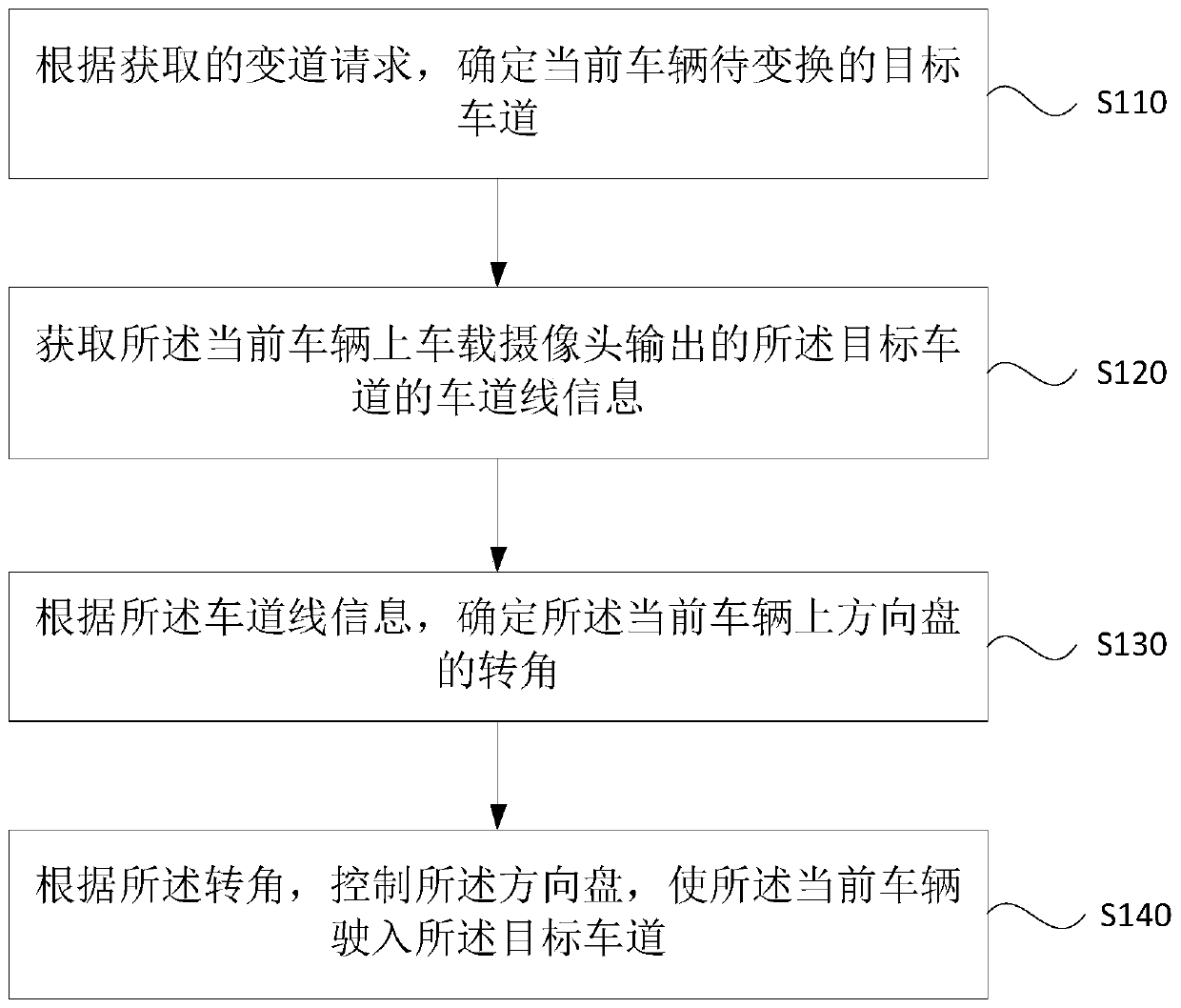 Automatic lane changing control method and device and vehicle