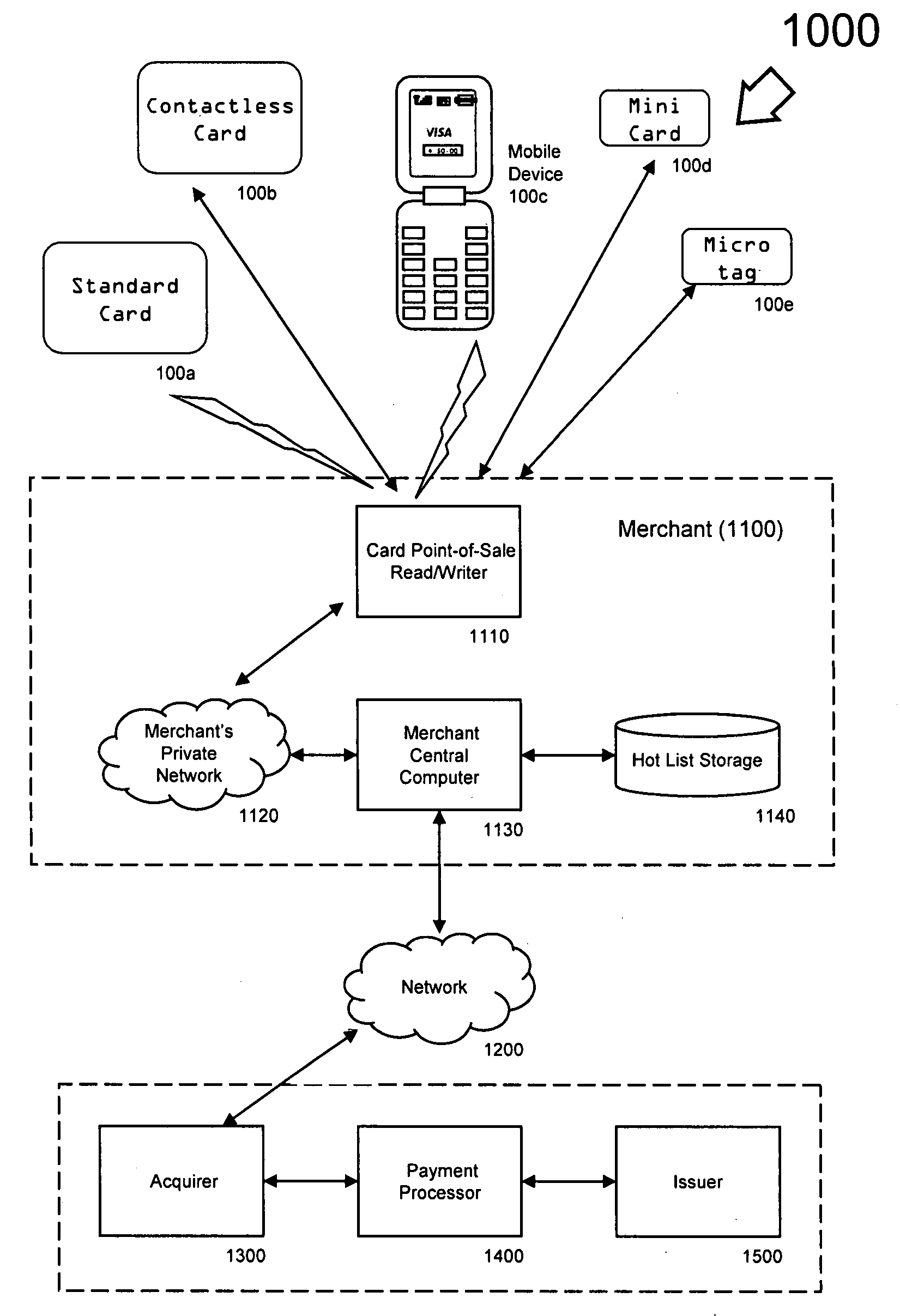 Form factor identification