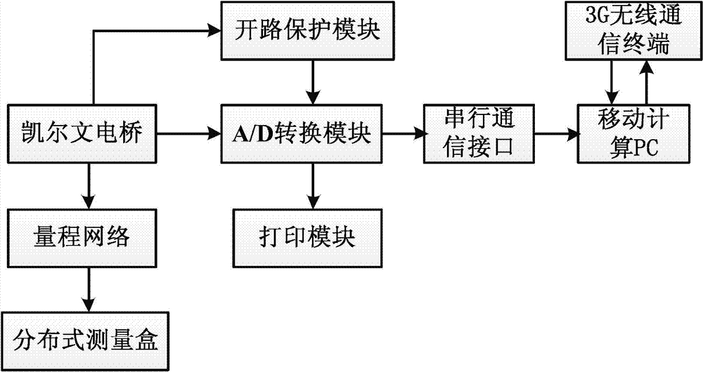 Diagnosis device and diagnosis method for corrosion of earth screen of large-size transformer substation