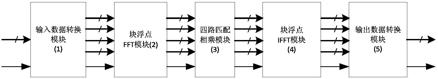 Real-time block floating point frequency domain four-route pulse compressor and pulse compression method thereof