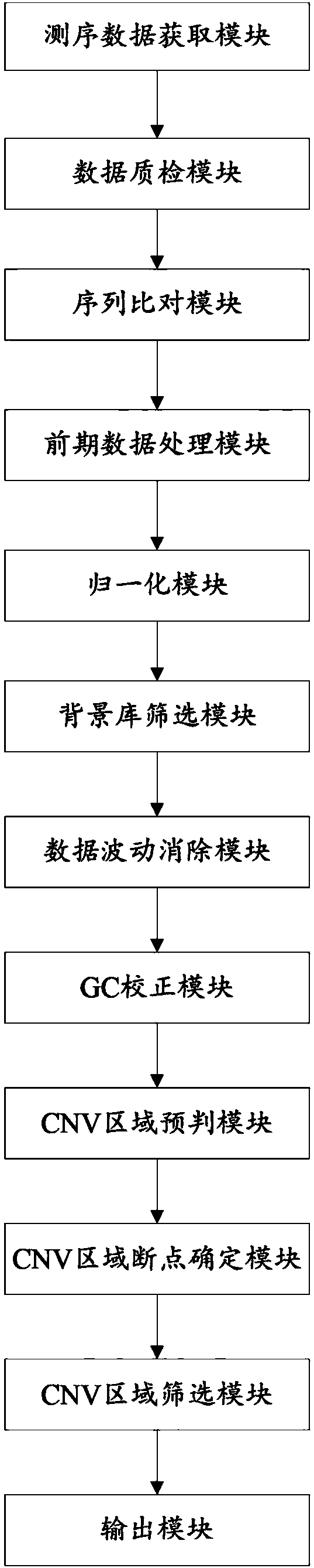 Copy number variation detection apparatus