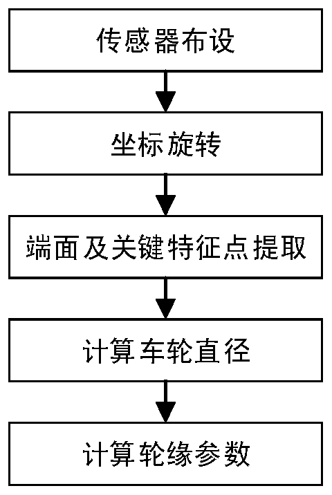 A non-contact urban rail vehicle wheel set size online detection method