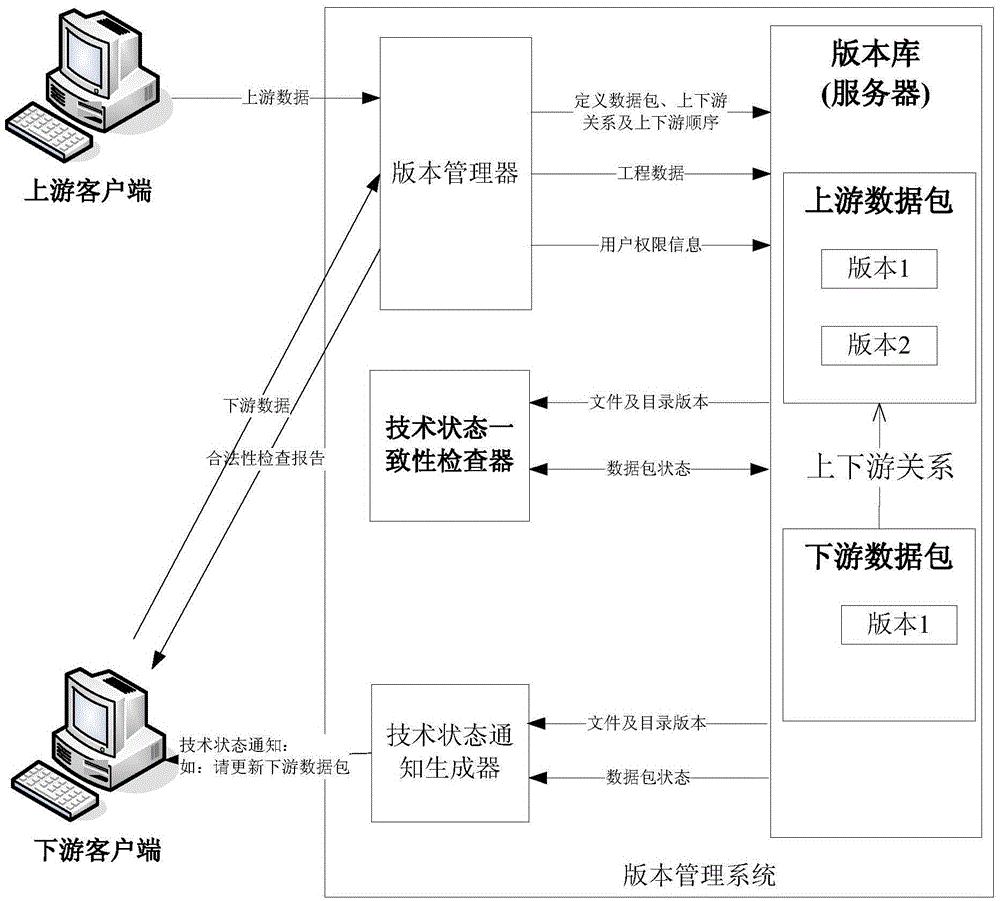 Version management system capable of automatically judging technical condition consistency of associated data