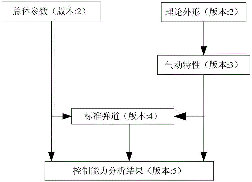 Version management system capable of automatically judging technical condition consistency of associated data