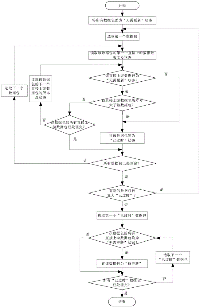 Version management system capable of automatically judging technical condition consistency of associated data