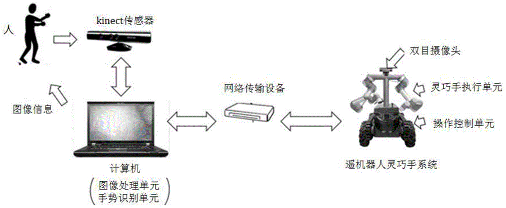 Dexterous hand teleoperation control method based on kinect human hand motion capture