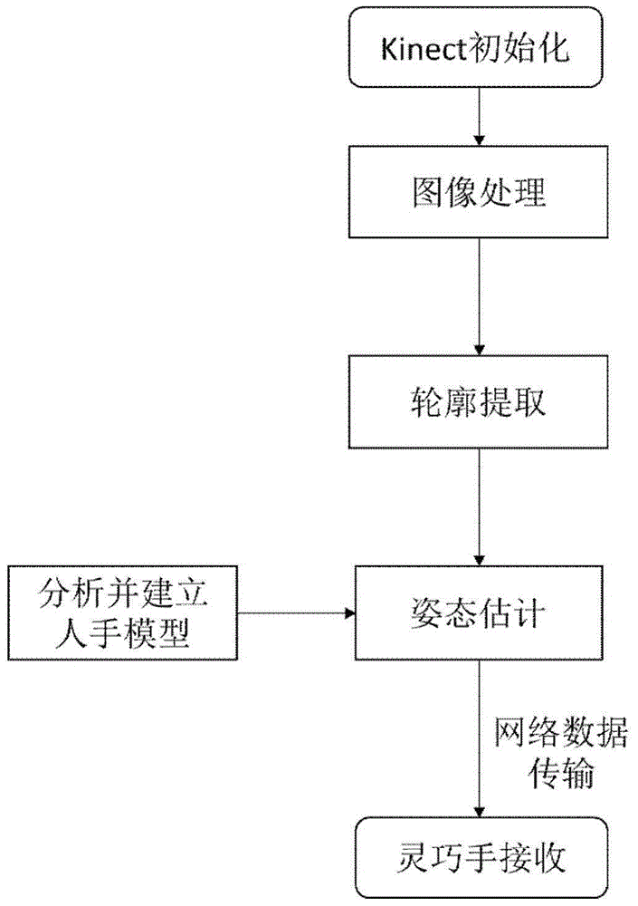 Dexterous hand teleoperation control method based on kinect human hand motion capture