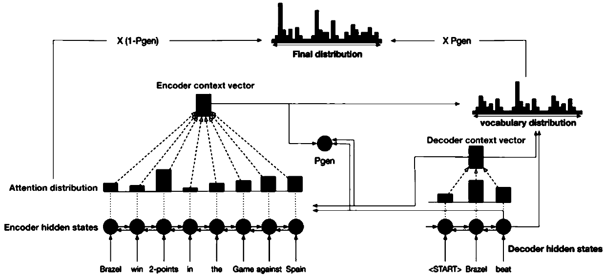 Text summarization method and system based on deep learning combined with accumulated attention mechanism