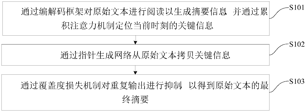 Text summarization method and system based on deep learning combined with accumulated attention mechanism