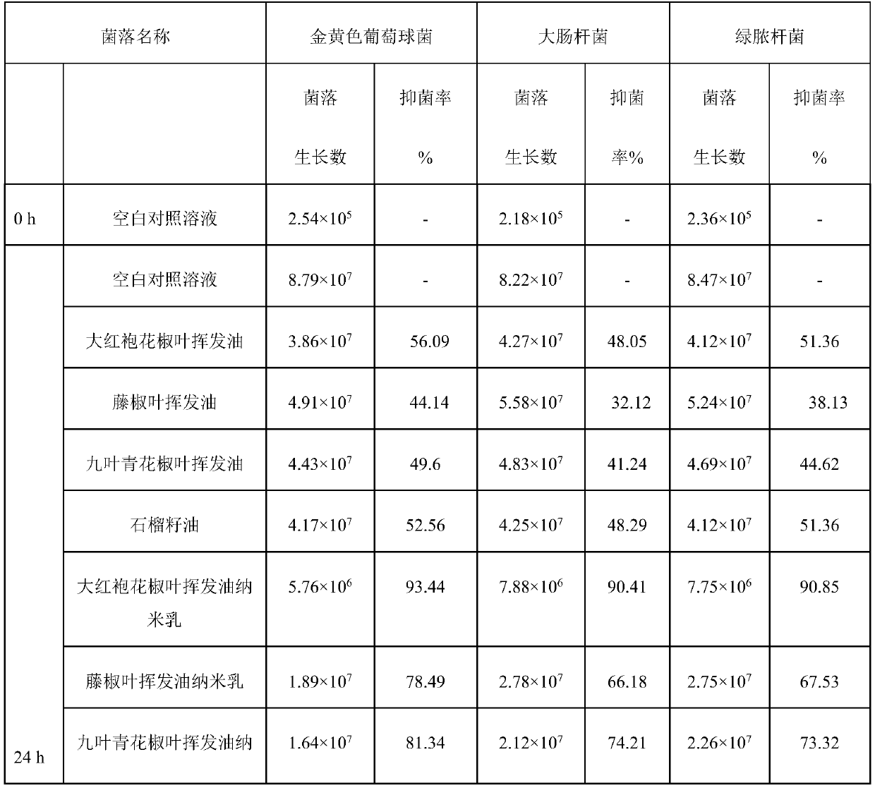 Zanthoxylum bungeanum leaf volatile oil nanoemulsion bacteriostatic and anti-inflammatory spray and preparation method thereof