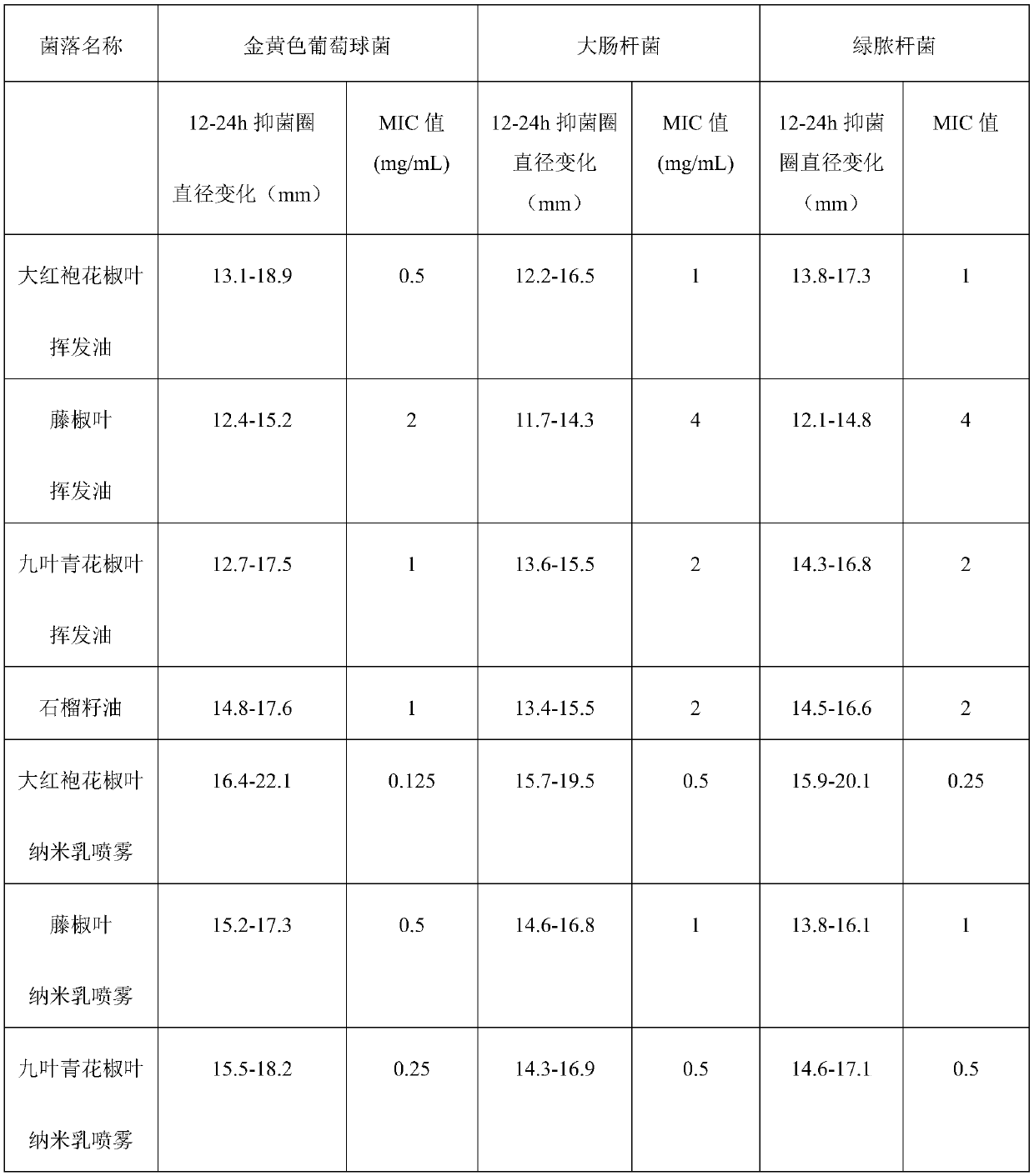 Zanthoxylum bungeanum leaf volatile oil nanoemulsion bacteriostatic and anti-inflammatory spray and preparation method thereof