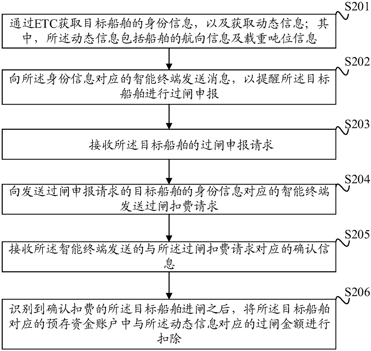 ETC supervision method, device, and system for inland ship, medium, and server