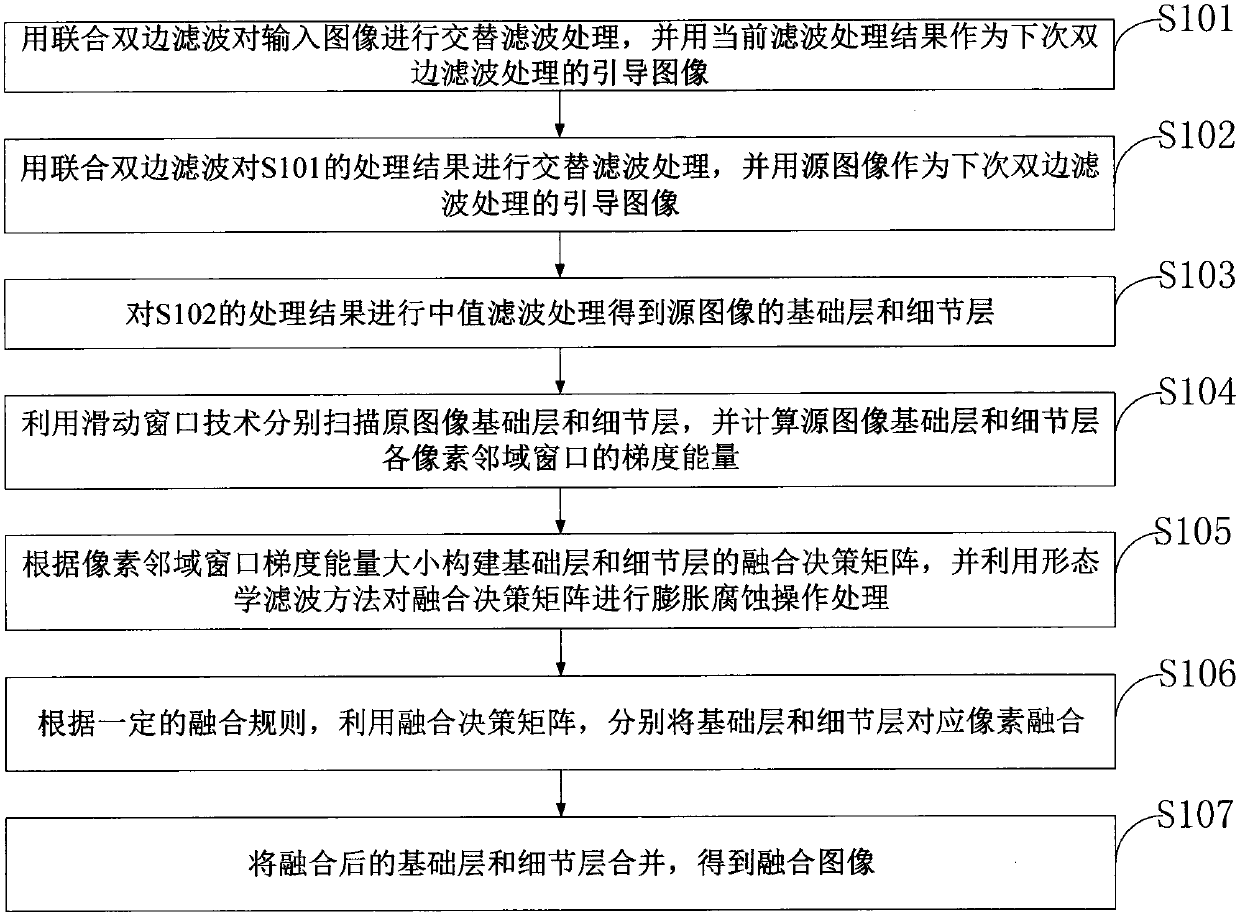 AGF-based multi-focus image fusion method and system