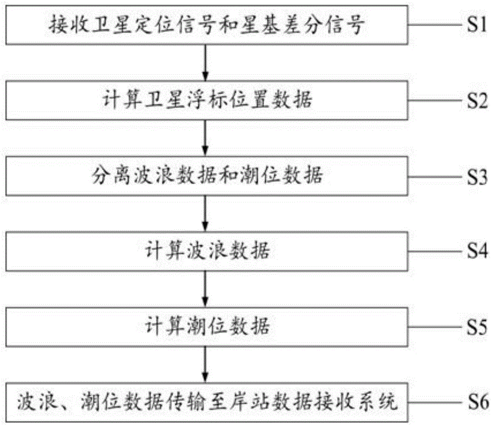 Wave and sea level measuring method for deep sea and high sea based on satellite-based differential enhanced technology