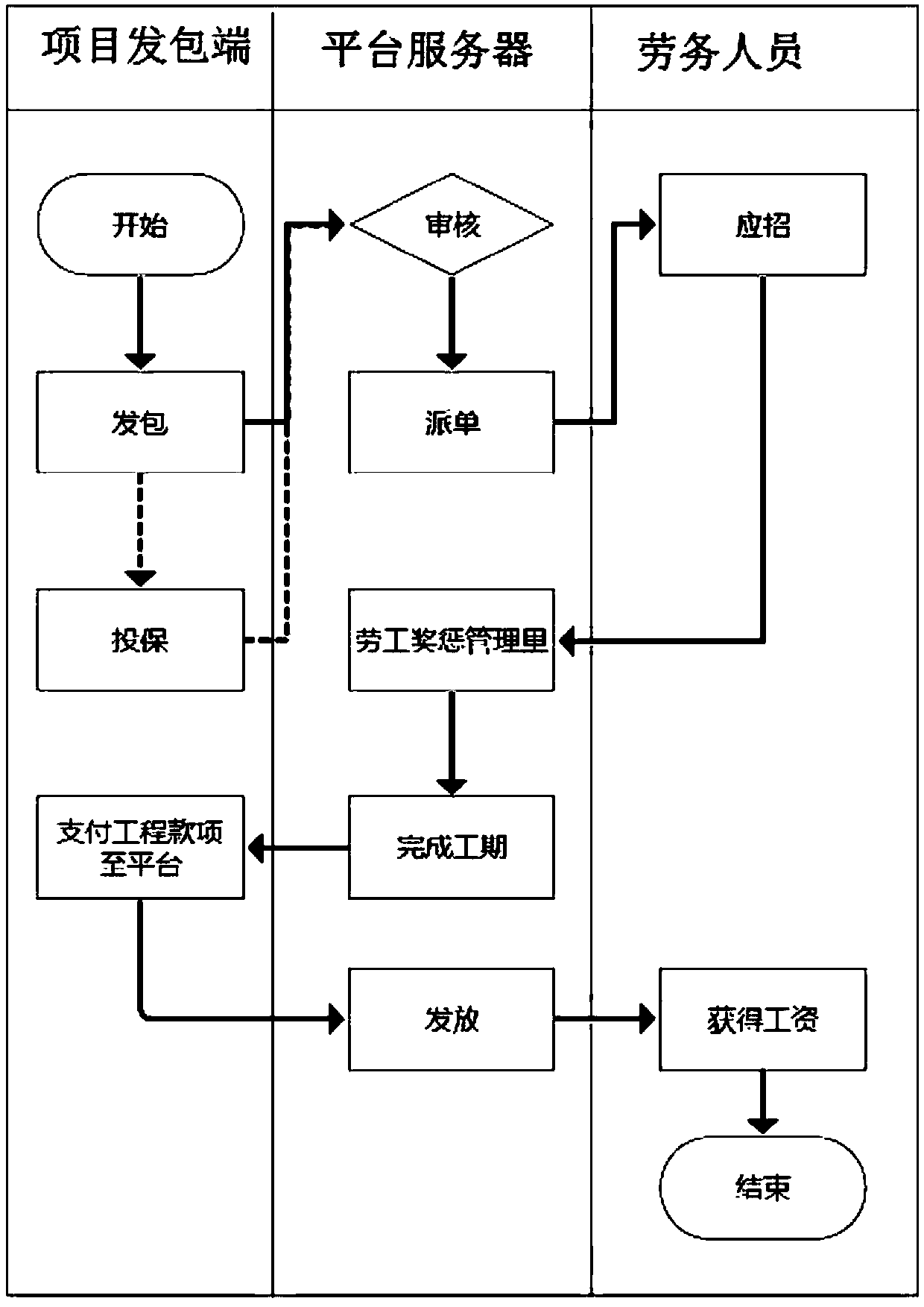 A system and method for Internet labor service trade