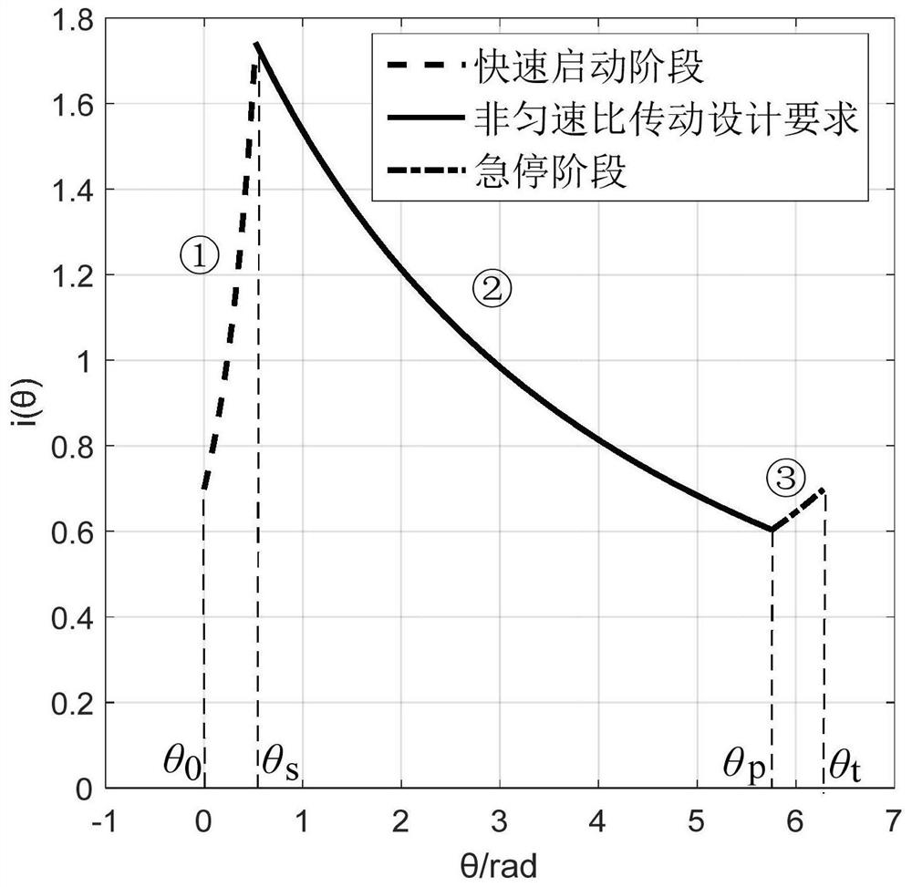 Closed non-circular gear pitch curve design method capable of realizing quick start and sudden stop