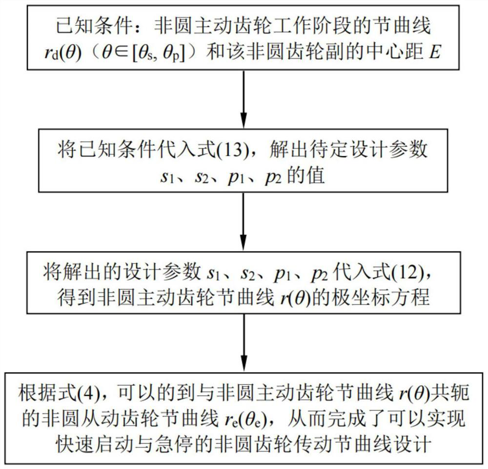 Closed non-circular gear pitch curve design method capable of realizing quick start and sudden stop