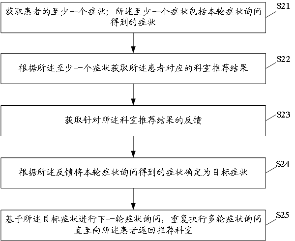 Intelligent triage method and device, electronic equipment and storage medium