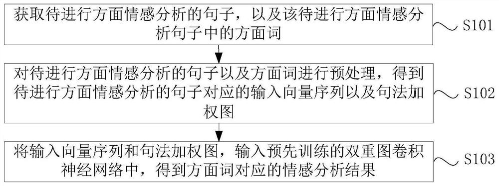 Aspect-level sentiment analysis method and device based on graph convolutional neural network