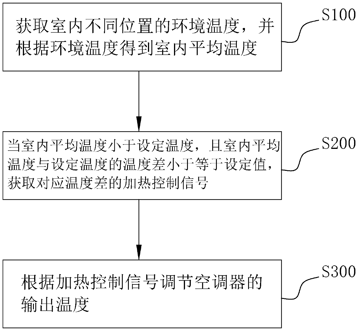 Heating control method of air conditioner and air conditioner thereof