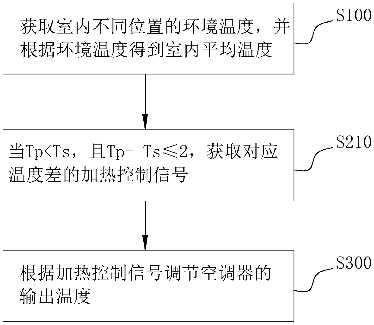 Heating control method of air conditioner and air conditioner thereof