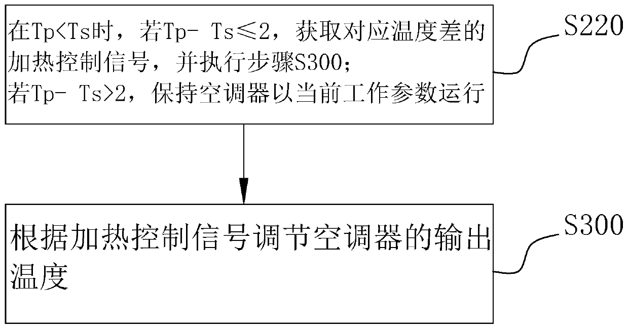 Heating control method of air conditioner and air conditioner thereof