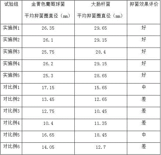 Laundry detergent composition for fastening color and sterilizing clothes