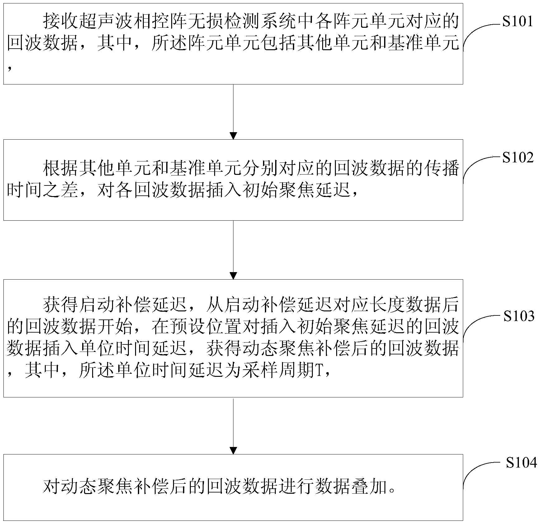 Method and system for receiving dynamic focusing compensation through phased array