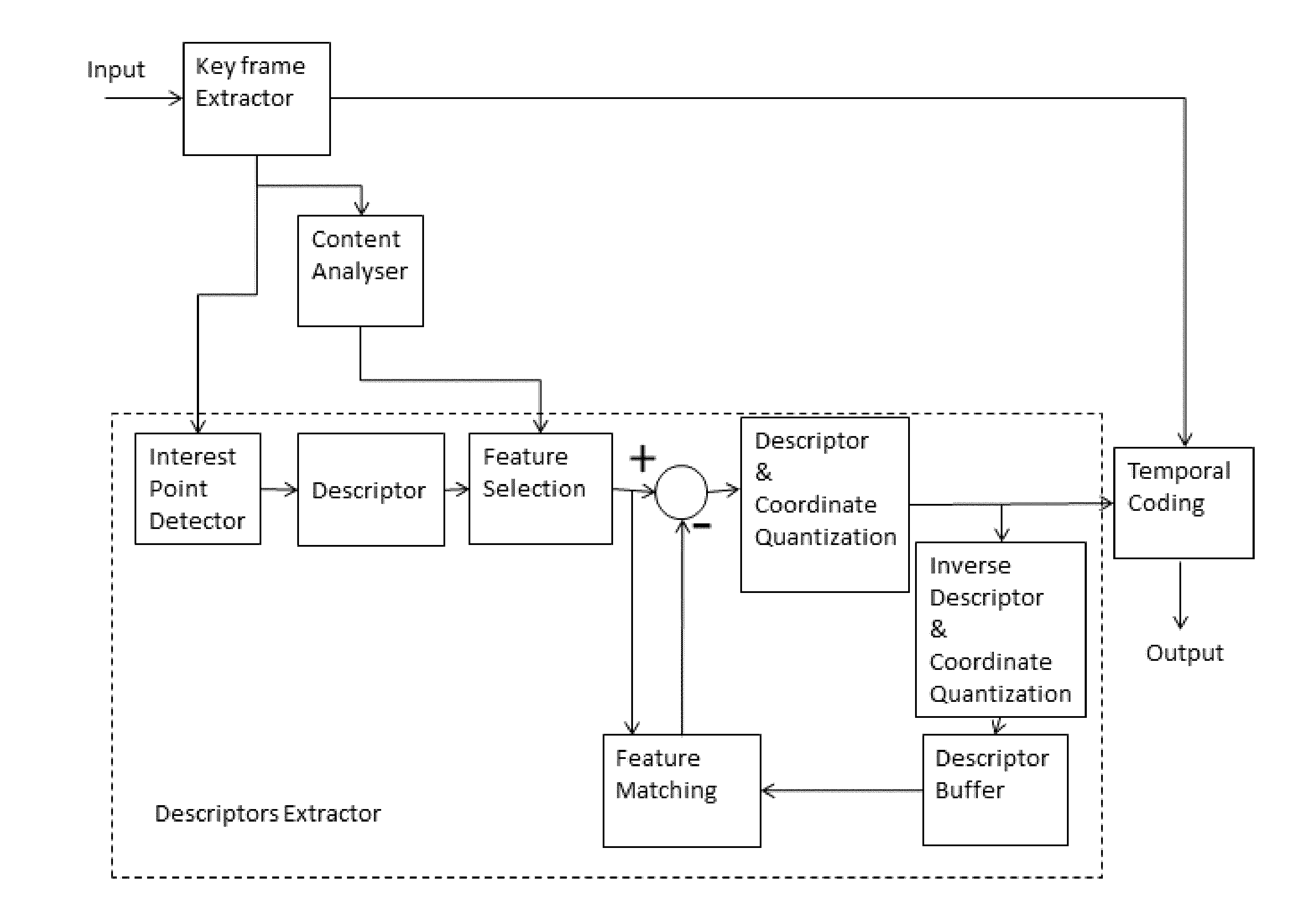 Method and an apparatus for the extraction of descriptors from video content, preferably for search and retrieval purpose