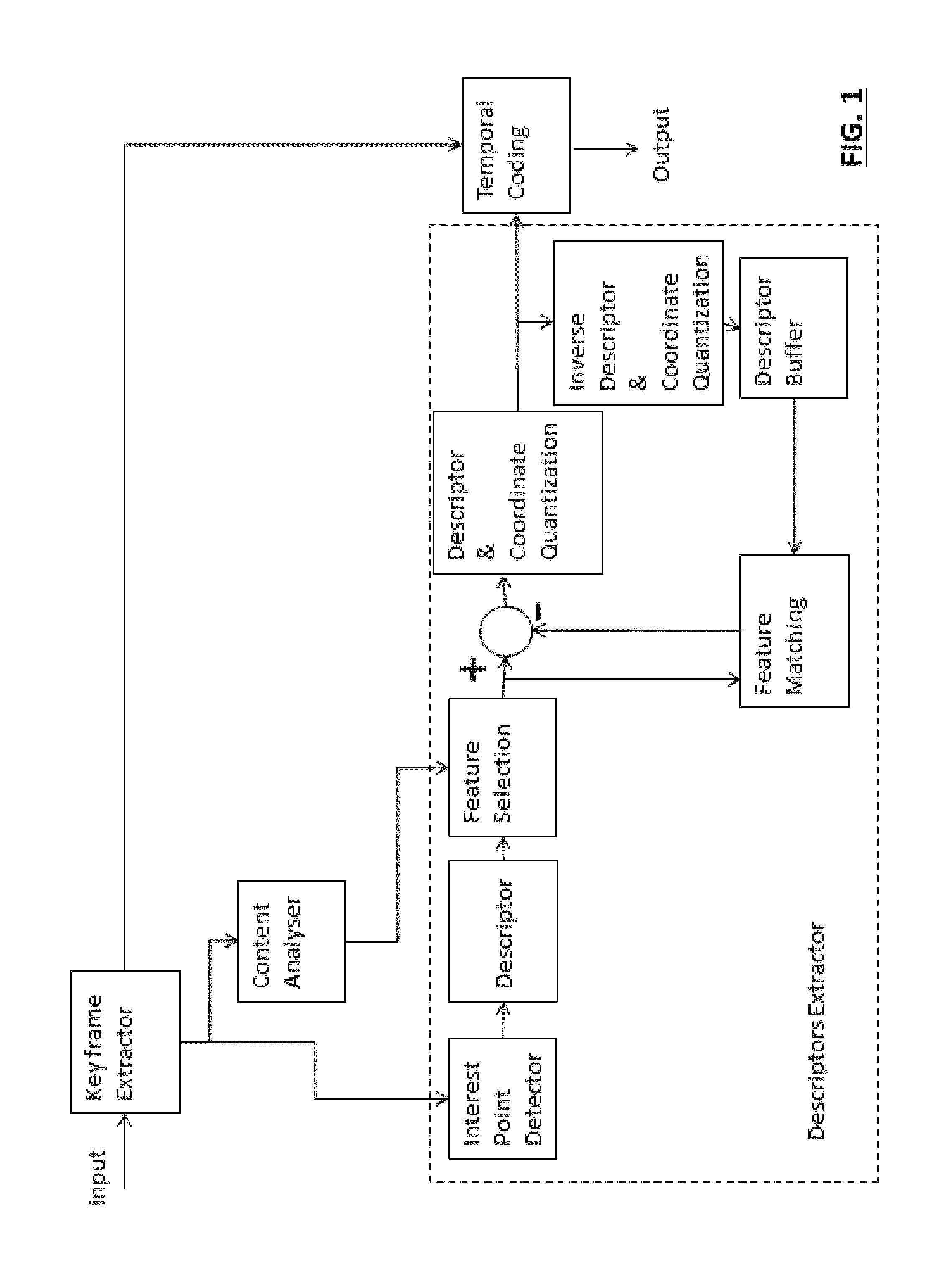 Method and an apparatus for the extraction of descriptors from video content, preferably for search and retrieval purpose