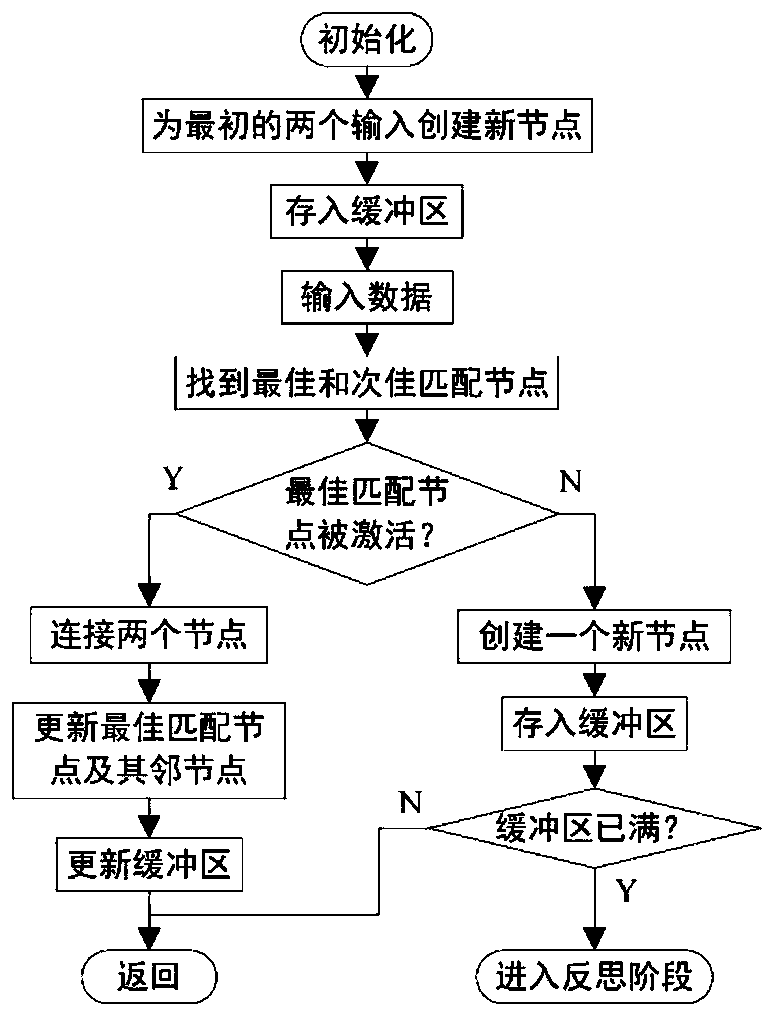 Robot self-organizing-contrastive cognitive development method and system with lifelong learning ability