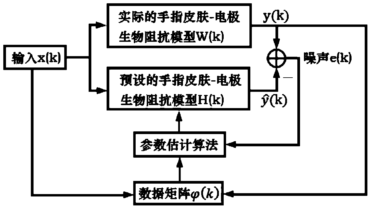 A Parameter Estimation Method of Human Hand Skin-Electrode Bioimpedance Model Based on Electrotactile Device