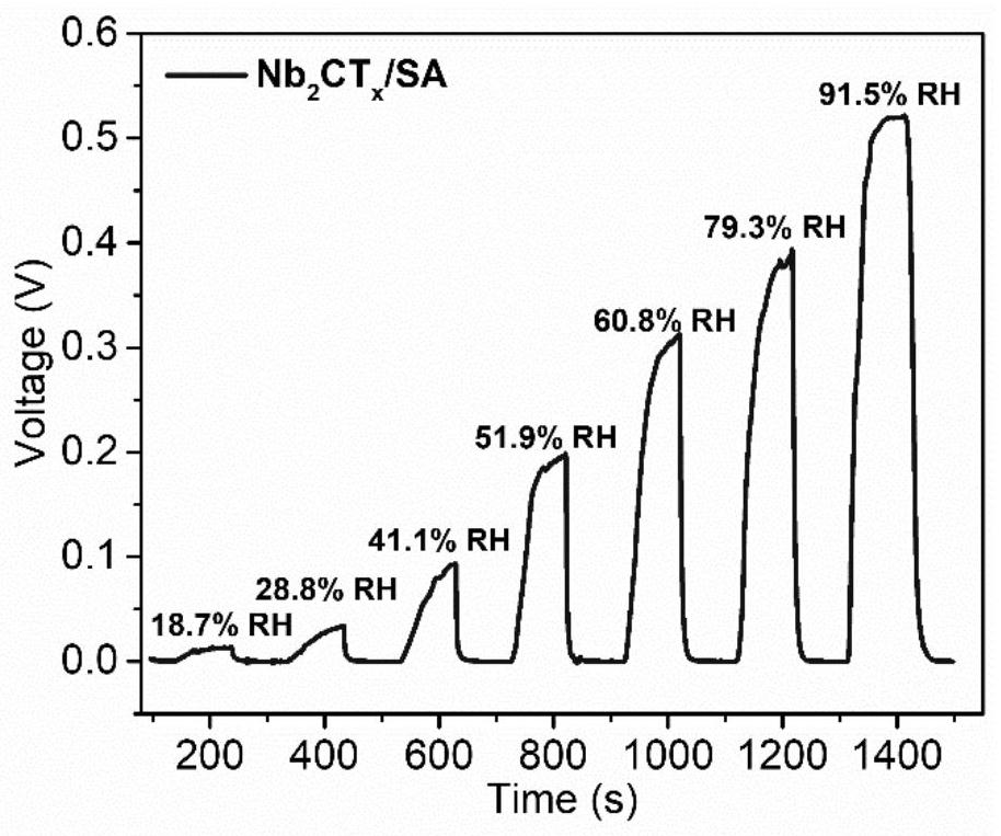 A self-powered humidity sensor based on composite spinning film and its preparation method