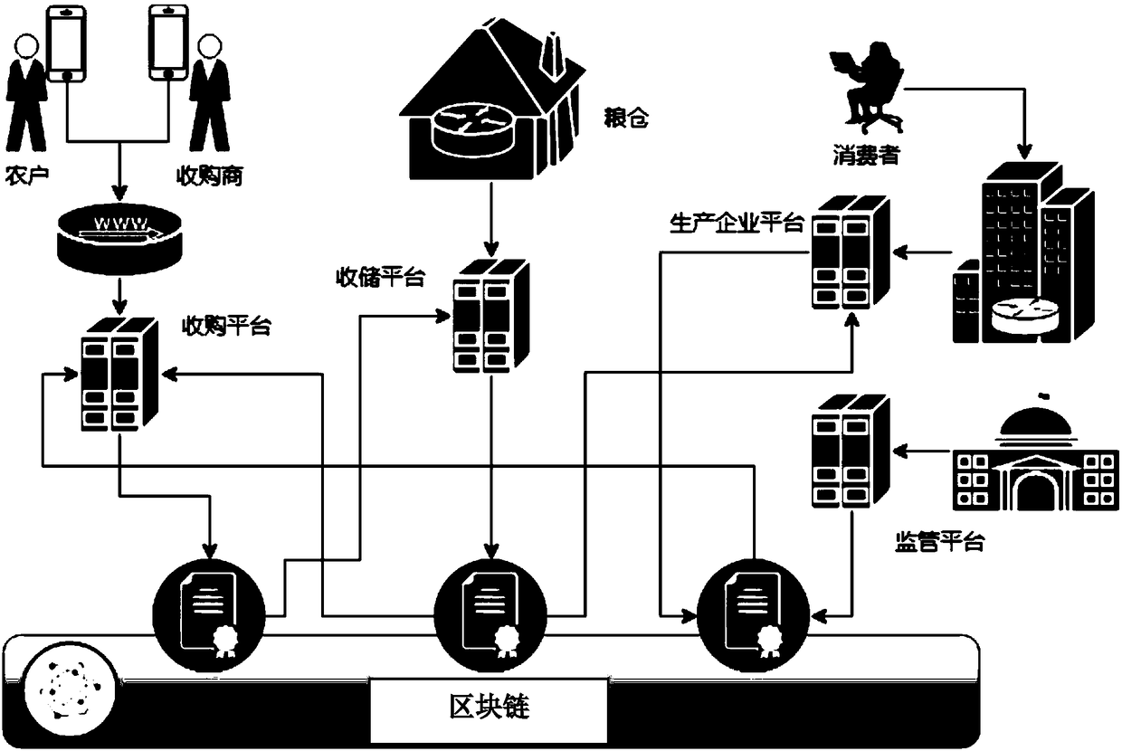 Grain security source-tracing and motivating method and system based on block chain