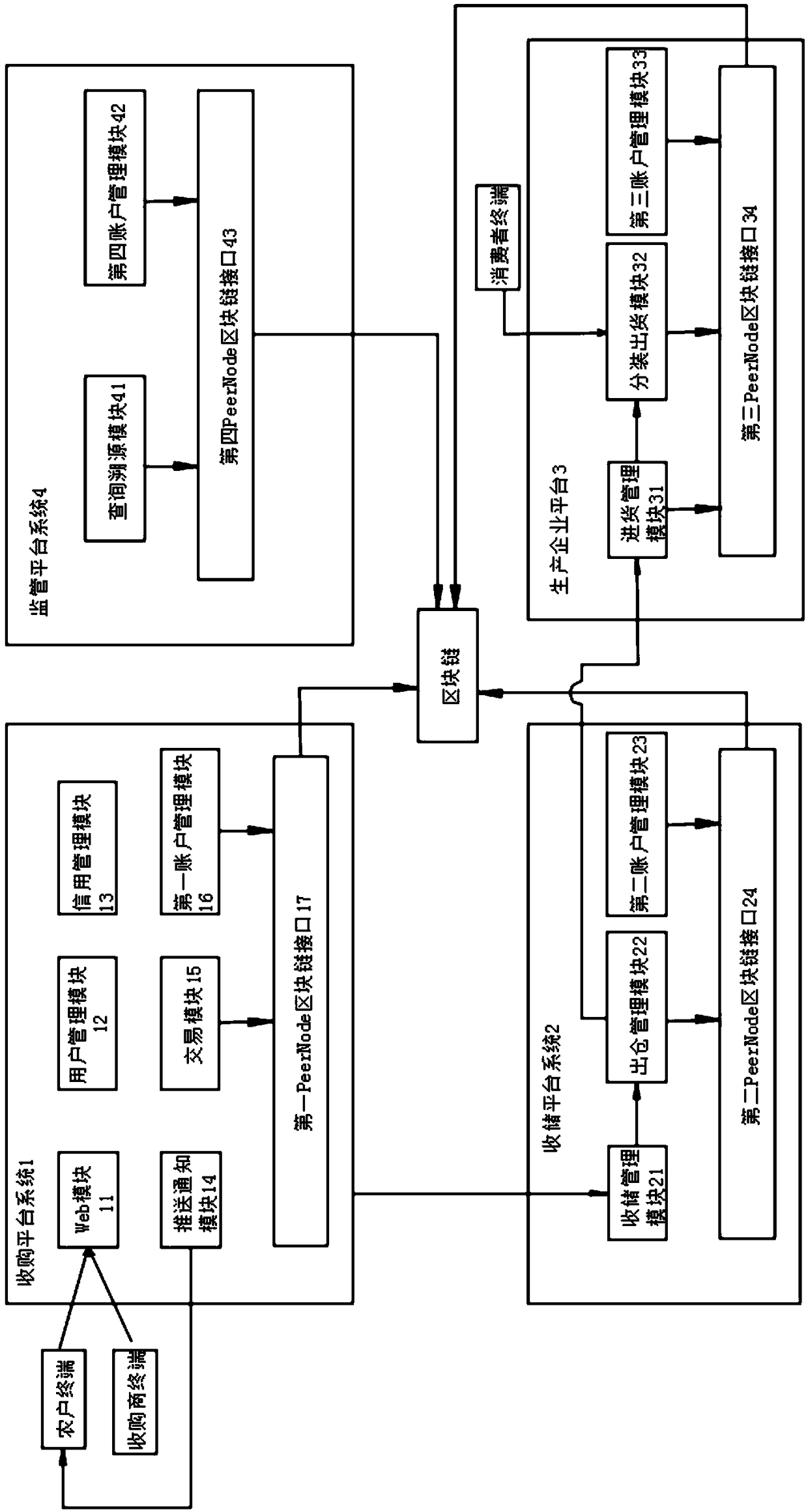 Grain security source-tracing and motivating method and system based on block chain