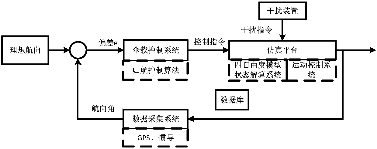 Parawing four-freedom-degree semi-physical simulation platform