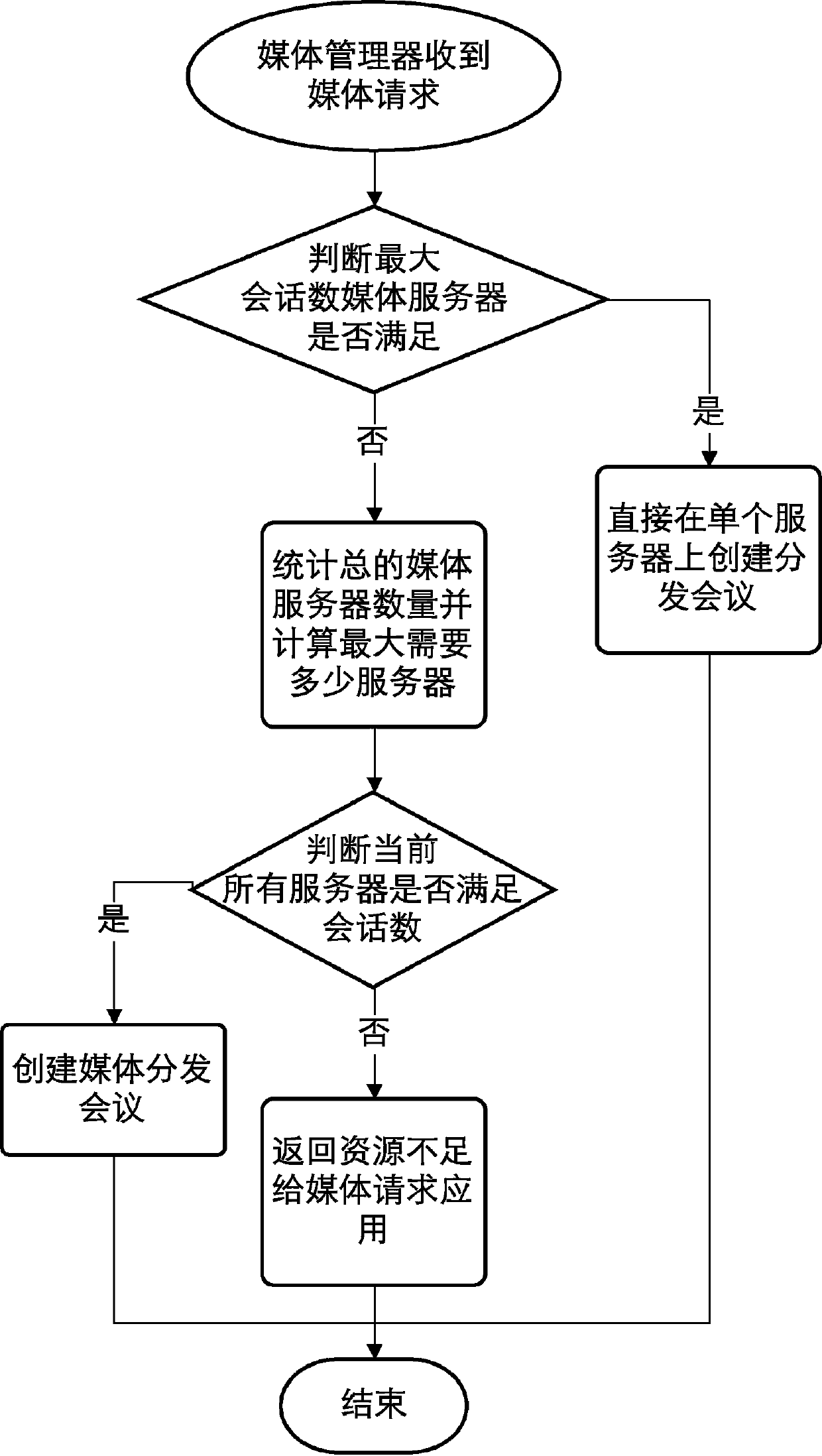 A media distribution cascading method and system