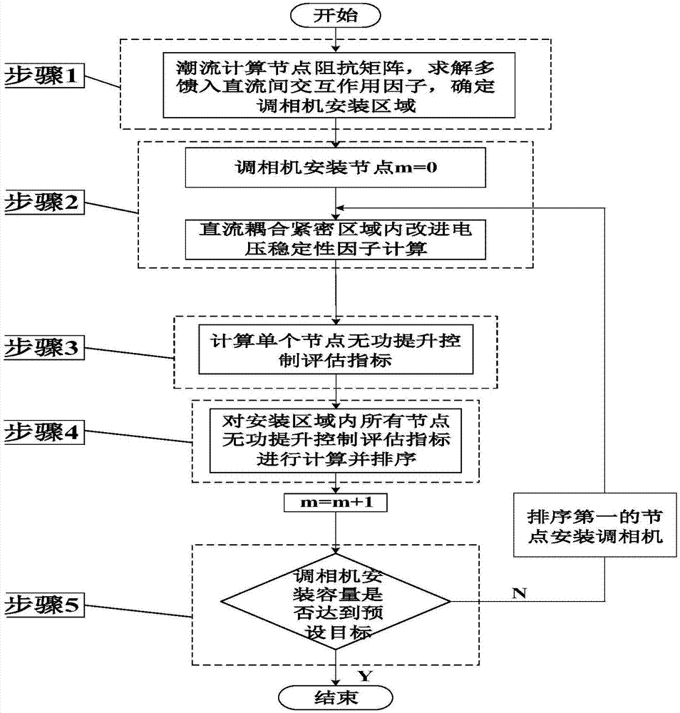 Phase modifier stationing method for preventing multi-DC chain commutation failure