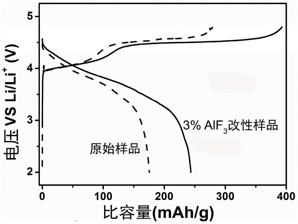 Modification method of lithium-rich manganese-based cathode materials