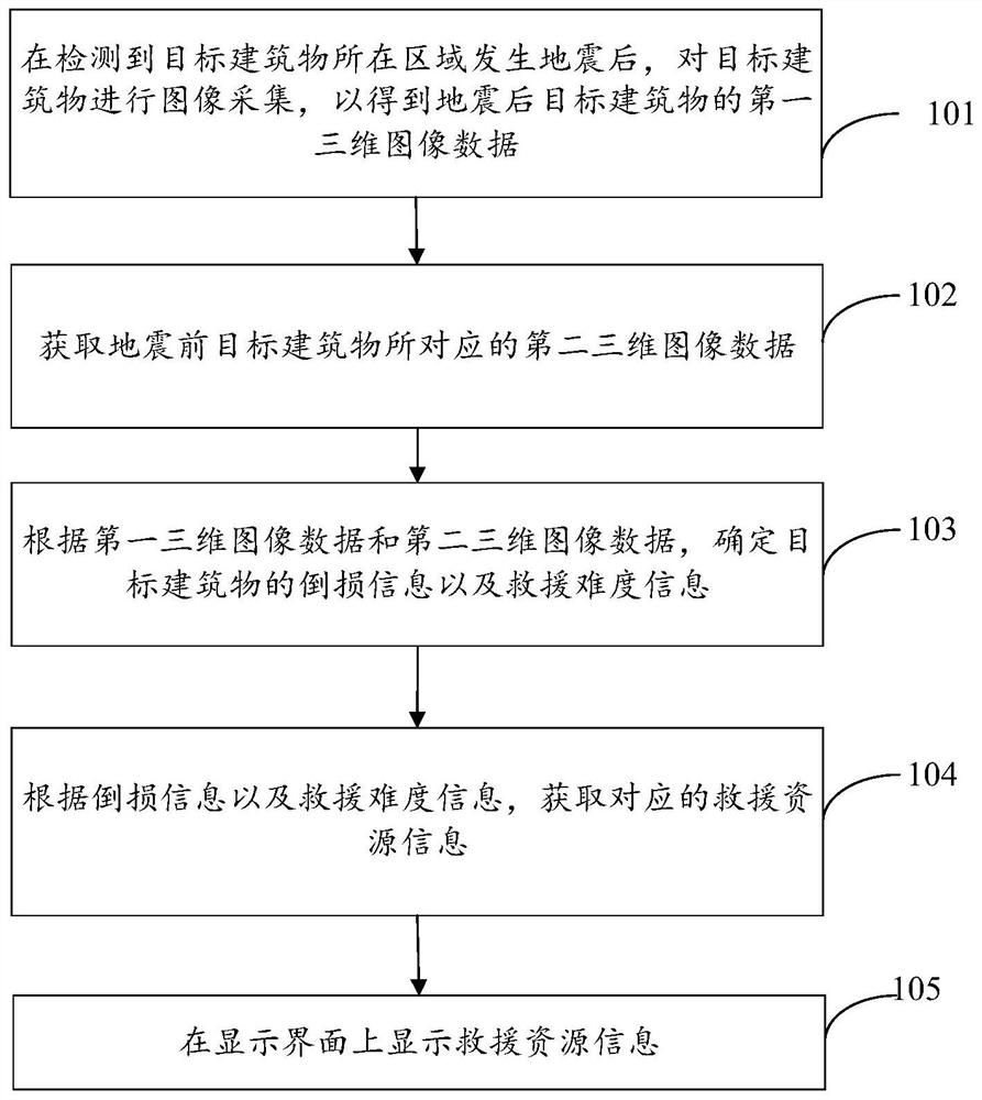 Rescue resource recommendation method and device, electronic equipment and storage medium