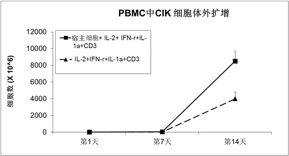 Method for amplifying and activating CIK lymphocyte