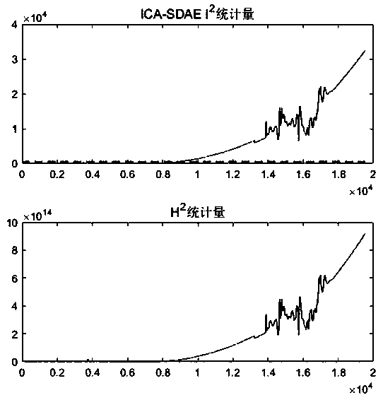 Automobile sensor fault detection method based on independent component analysis and sparse denoising auto-encoder