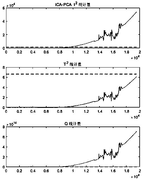 Automobile sensor fault detection method based on independent component analysis and sparse denoising auto-encoder