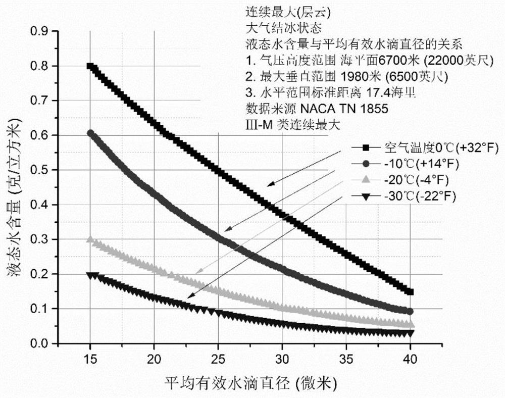 Aircraft icing meteorological parameter MVD prediction method based on BP neural network