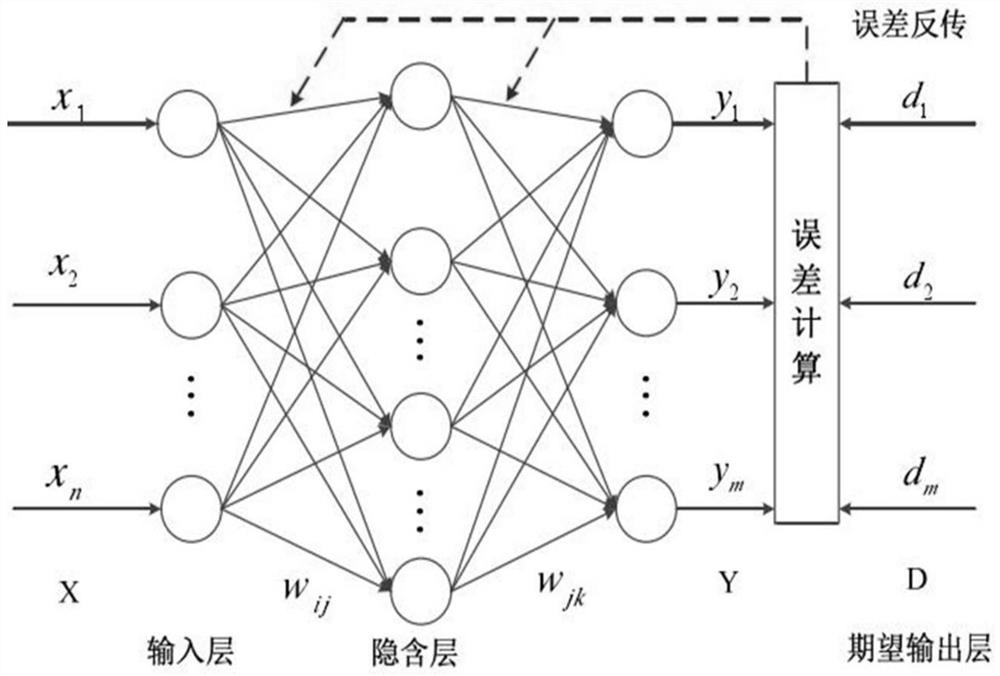 Aircraft icing meteorological parameter MVD prediction method based on BP neural network